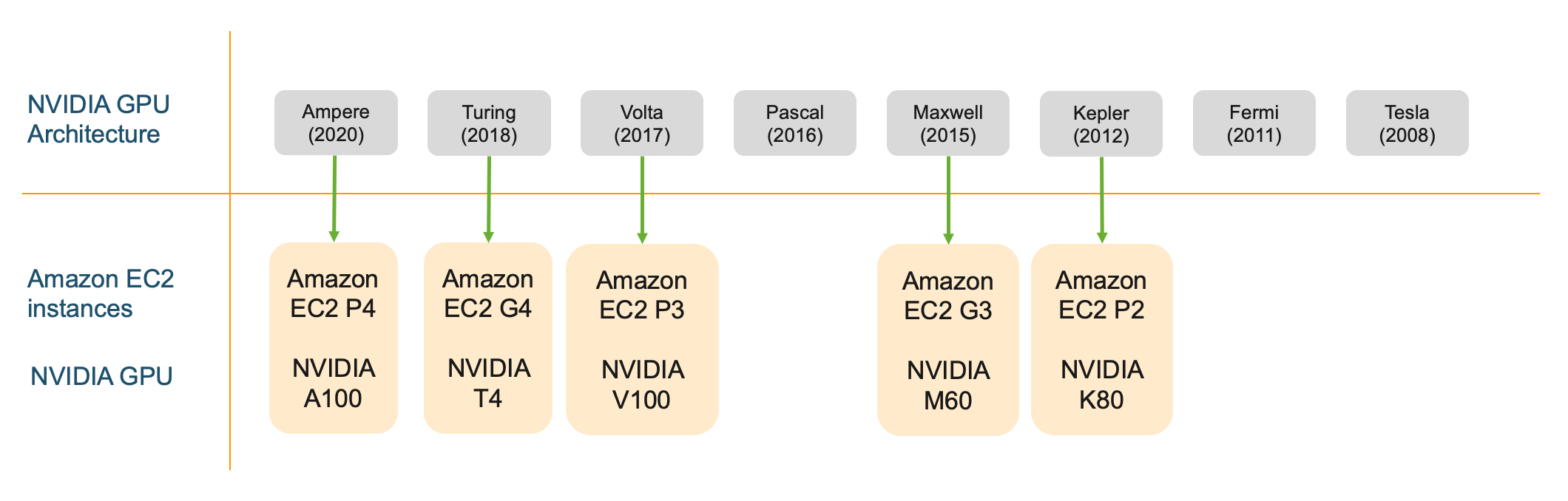Choosing the right GPU for deep learning on AWS